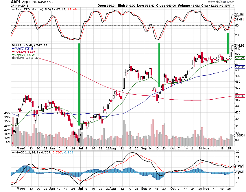 Yahoo Candlestick Charts